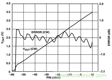 如何輕鬆改善均方根射頻功率檢波器的測量精度？