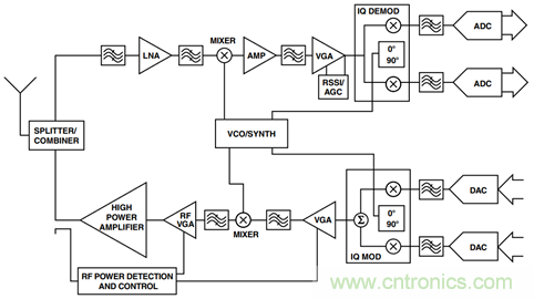如何輕鬆改善均方根射頻功率檢波器的測量精度？