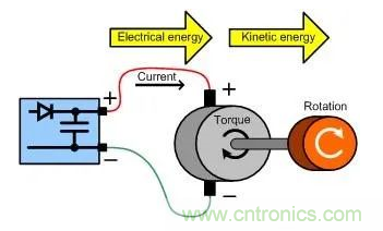 什麼樣的電源能將能量從電機反饋回機械係統？