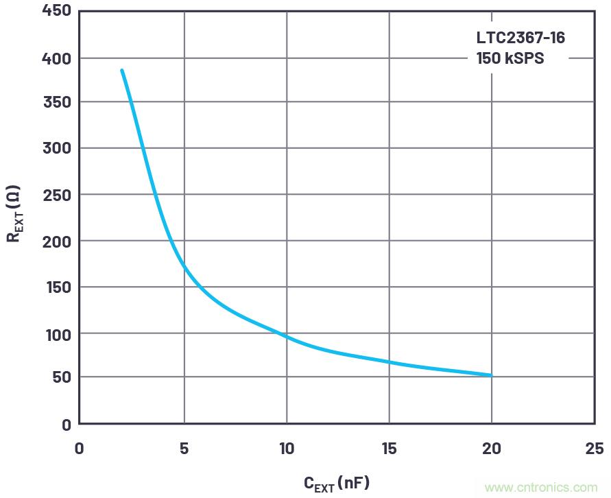 從傳感器到ADC的危途：工程師應如何做？