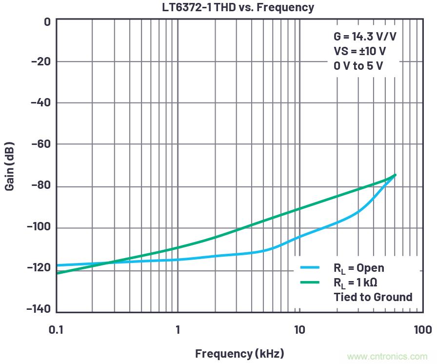 從傳感器到ADC的危途：工程師應如何做？