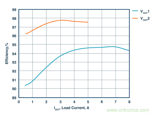 這款能調節開關 MOSFET的柵極電壓降低功耗的控製器，你值得擁有