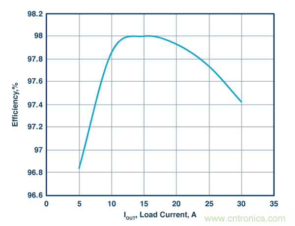 這款能調節開關 MOSFET的柵極電壓降低功耗的控製器，你值得擁有