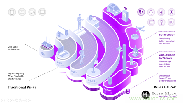 如何通過Wi-Fi HaLow使智能家居變得更加自動化？