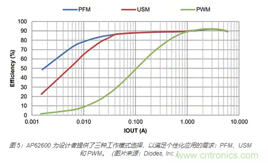 為何同步降壓式 DC/DC 轉換器能最大限度地提高降壓轉換效率？