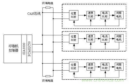 如何處理CAN現場總線的同步控製問題？