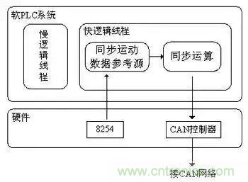 如何處理CAN現場總線的同步控製問題？