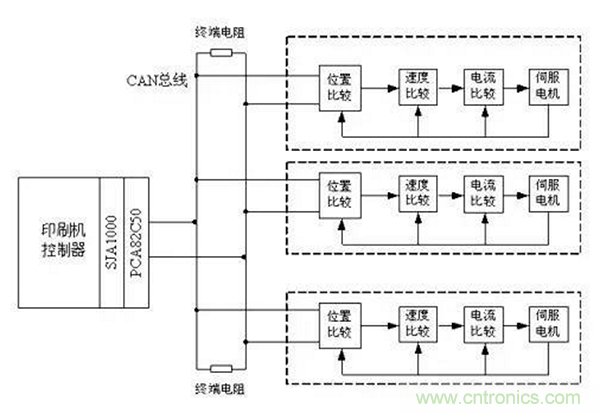 如何實現多伺服電機同步控製？