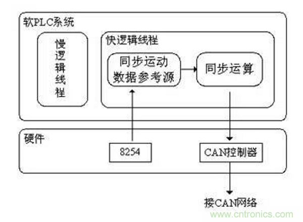 如何實現多伺服電機同步控製？