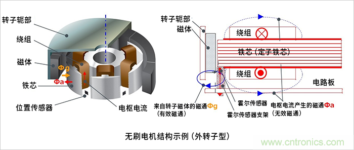 無刷電機位置傳感器的作用及其布局方麵的注意事項