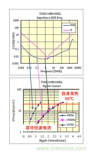 輸入電容器選型要著眼於紋波電流、ESR、ESL