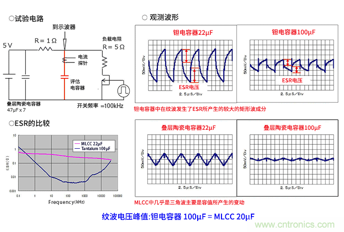 輸入電容器選型要著眼於紋波電流、ESR、ESL