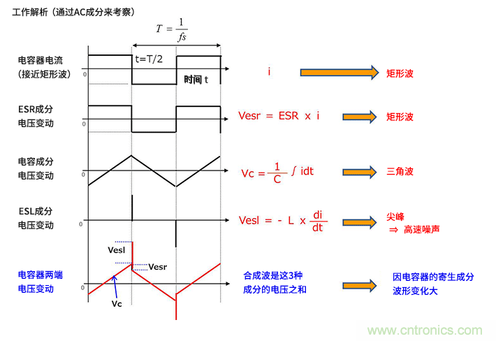 輸入電容器選型要著眼於紋波電流、ESR、ESL