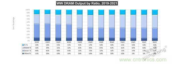 存儲行業市場動向早知道