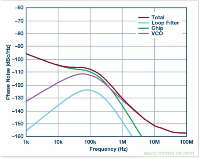 從電路的構建模塊到器件選擇，PLL的基本原理你參透了嗎？
