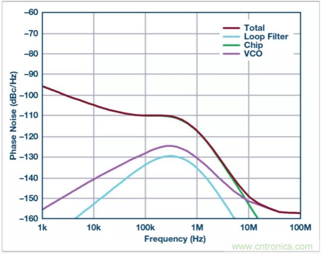從電路的構建模塊到器件選擇，PLL的基本原理你參透了嗎？
