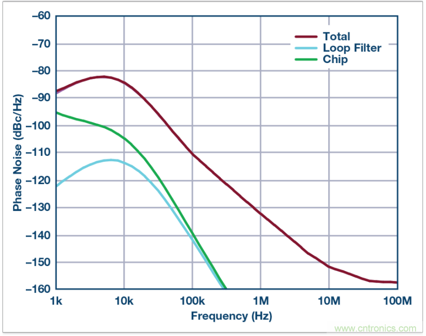 從電路的構建模塊到器件選擇，PLL的基本原理你參透了嗎？