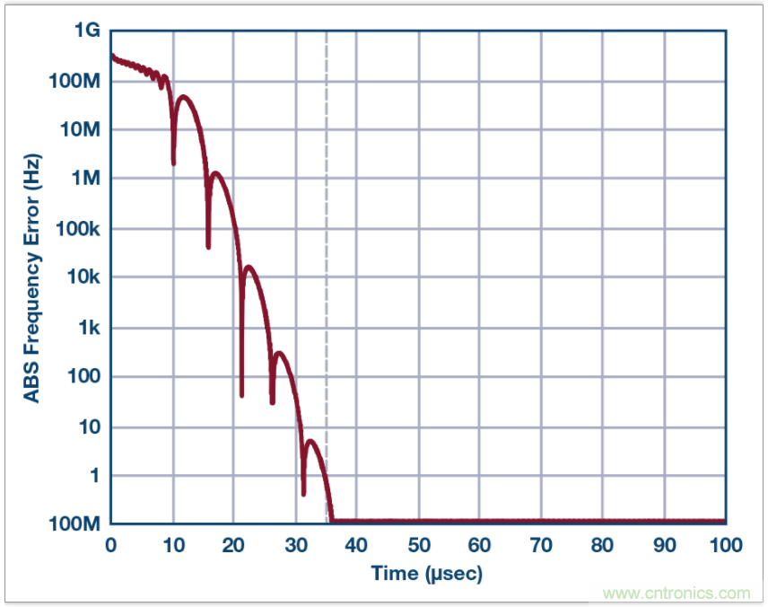 從電路的構建模塊到器件選擇，PLL的基本原理你參透了嗎？