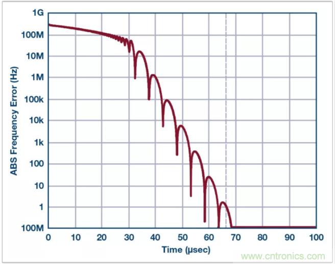 從電路的構建模塊到器件選擇，PLL的基本原理你參透了嗎？