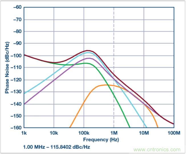 從電路的構建模塊到器件選擇，PLL的基本原理你參透了嗎？