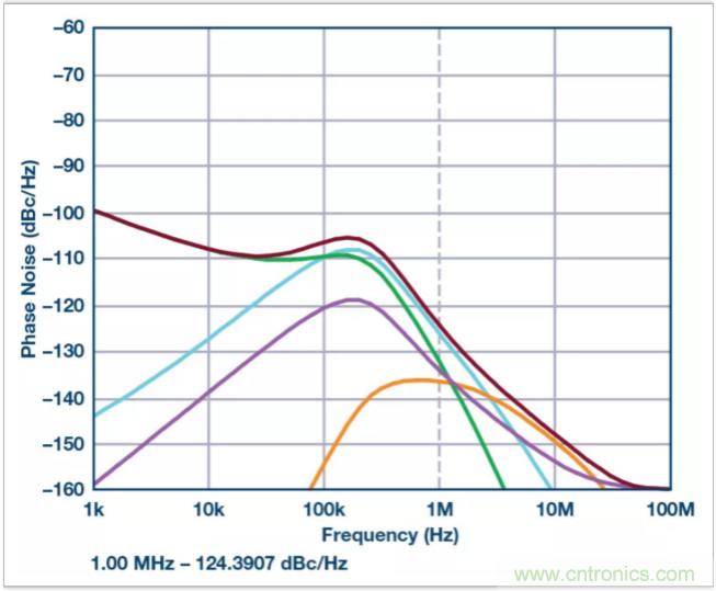 從電路的構建模塊到器件選擇，PLL的基本原理你參透了嗎？