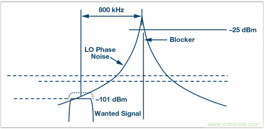 從電路的構建模塊到器件選擇，PLL的基本原理你參透了嗎？