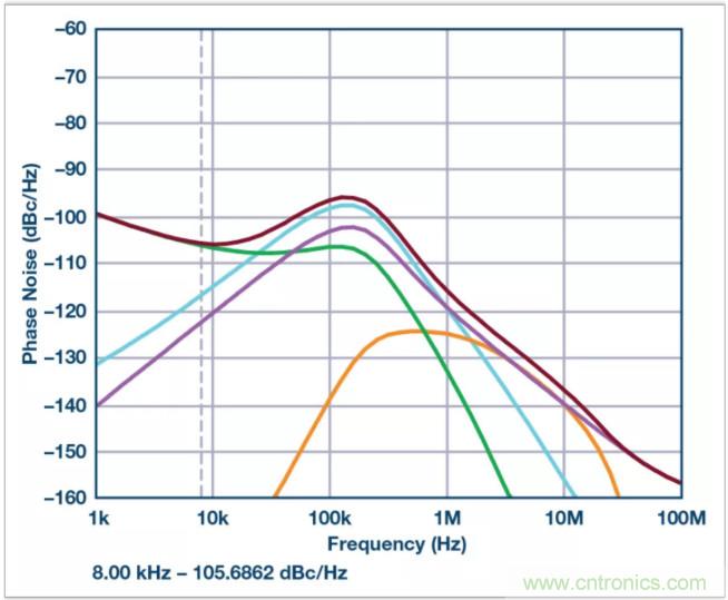 從電路的構建模塊到器件選擇，PLL的基本原理你參透了嗎？