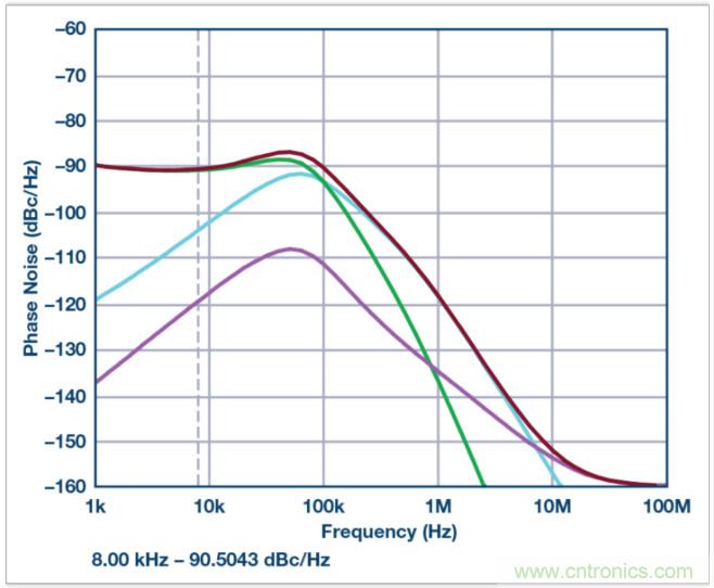從電路的構建模塊到器件選擇，PLL的基本原理你參透了嗎？