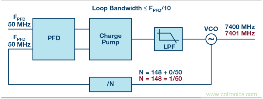 從電路的構建模塊到器件選擇，PLL的基本原理你參透了嗎？