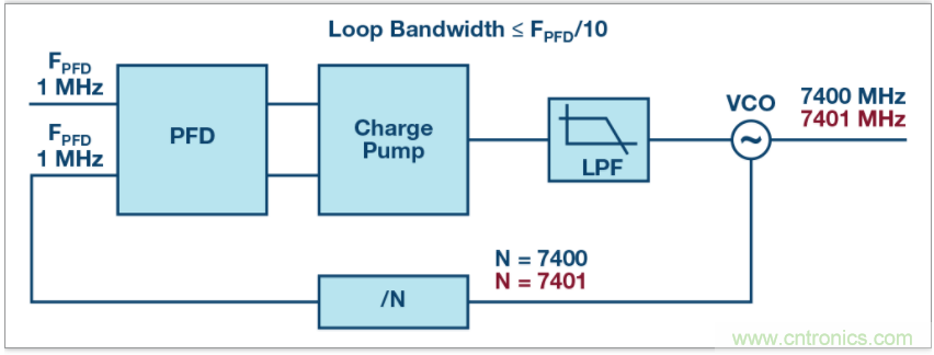 從電路的構建模塊到器件選擇，PLL的基本原理你參透了嗎？