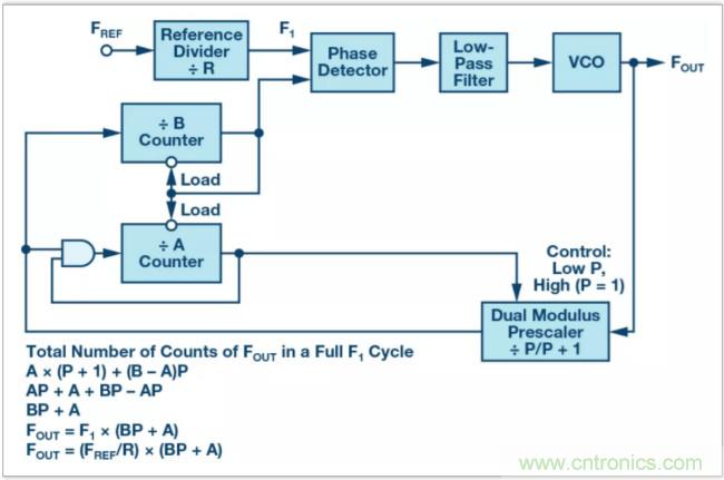 從電路的構建模塊到器件選擇，PLL的基本原理你參透了嗎？