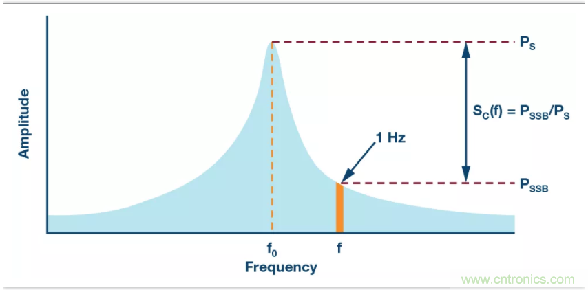 從電路的構建模塊到器件選擇，PLL的基本原理你參透了嗎？