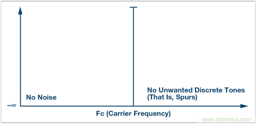 從電路的構建模塊到器件選擇，PLL的基本原理你參透了嗎？