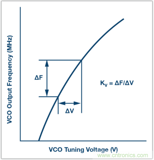 從電路的構建模塊到器件選擇，PLL的基本原理你參透了嗎？