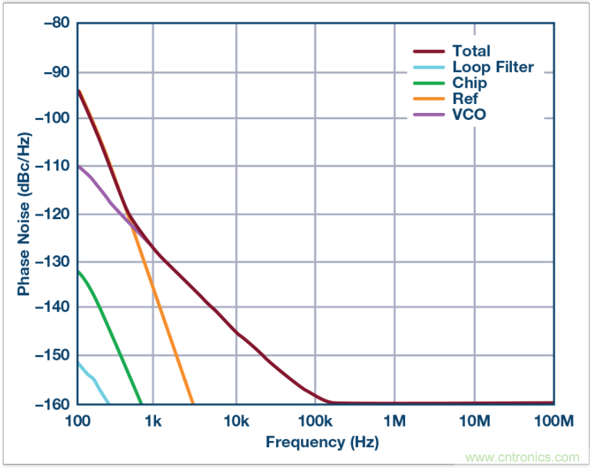 從電路的構建模塊到器件選擇，PLL的基本原理你參透了嗎？