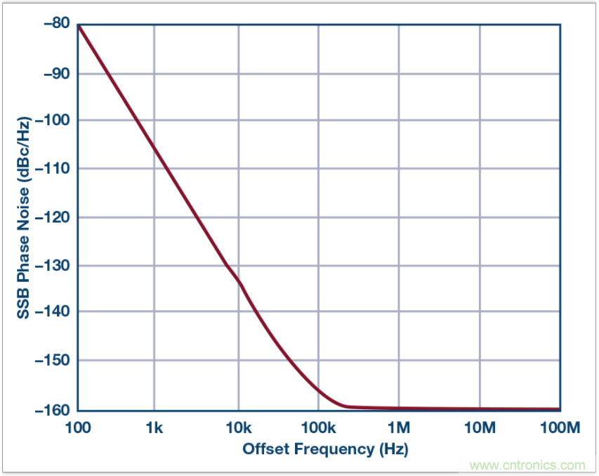 從電路的構建模塊到器件選擇，PLL的基本原理你參透了嗎？