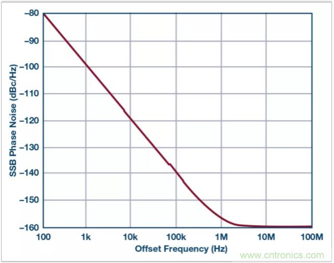 從電路的構建模塊到器件選擇，PLL的基本原理你參透了嗎？