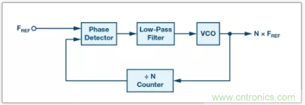 從電路的構建模塊到器件選擇，PLL的基本原理你參透了嗎？