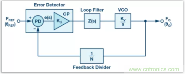 從電路的構建模塊到器件選擇，PLL的基本原理你參透了嗎？