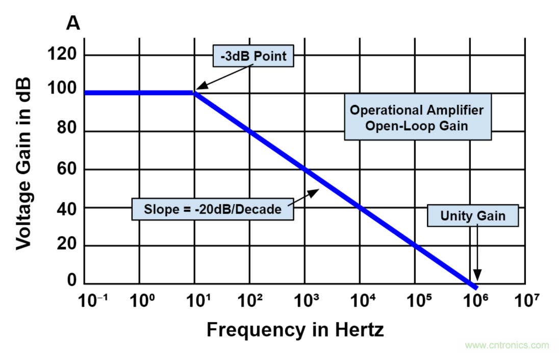 什麼是運算放大器？及運算放大器的分類、關鍵特性和參數