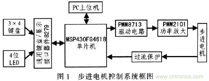 單片機控製步進電機PMW的驅動與放大