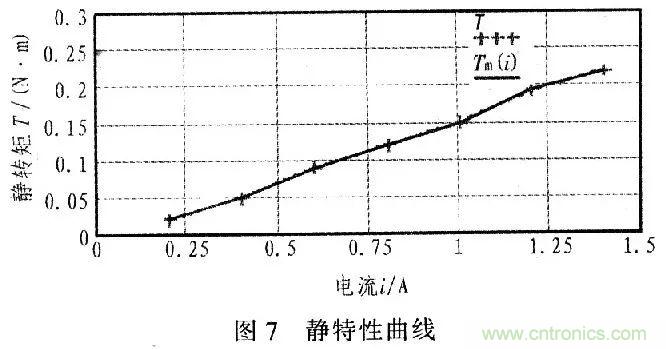 單片機控製步進電機PMW的驅動與放大