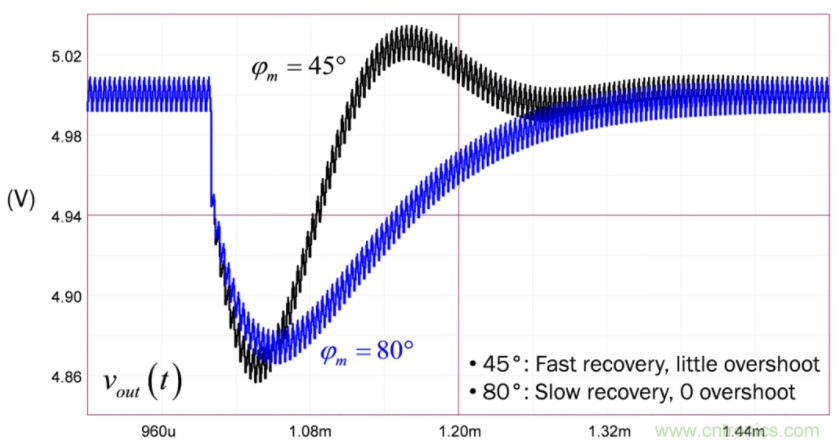 設計開關電源之前，必做的分析模擬和實驗（之二）