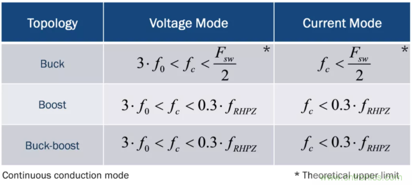 設計開關電源之前，必做的分析模擬和實驗（之二）