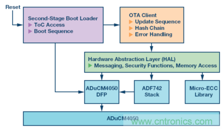 嵌入式微控製器應用中的無線更新：設計權衡與經驗教訓