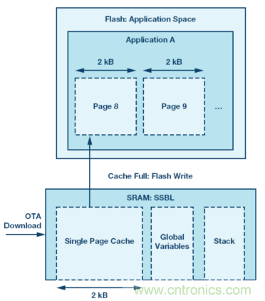 嵌入式微控製器應用中的無線更新：設計權衡與經驗教訓