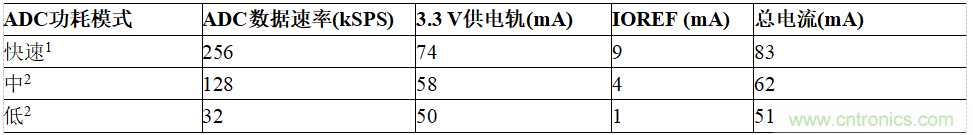 適用於IEPE傳感器的24位數據采集係統