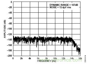 適用於IEPE傳感器的24位數據采集係統