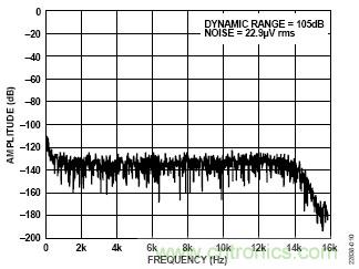 適用於IEPE傳感器的24位數據采集係統