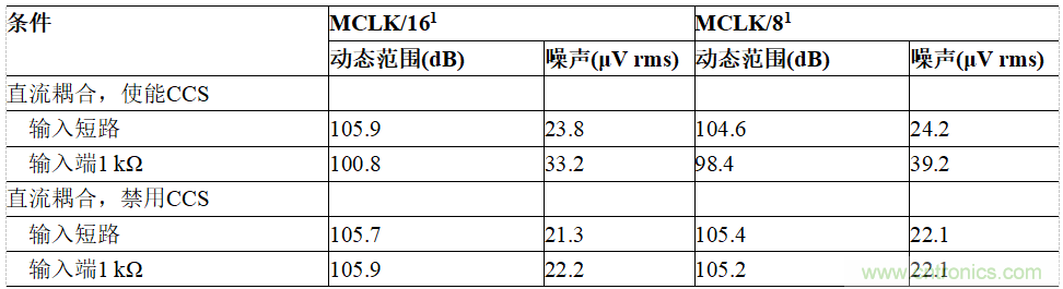 適用於IEPE傳感器的24位數據采集係統